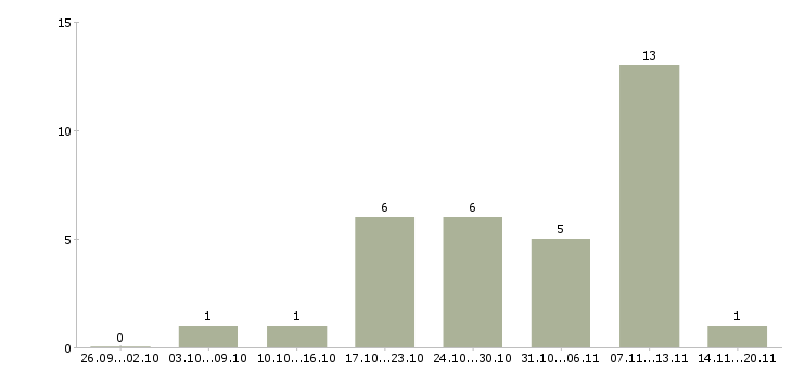 Работа продавец консультант одежды в Сургуте - Число вакансий в Сургуте по специальности продавец консультант одежды за 2 месяца
