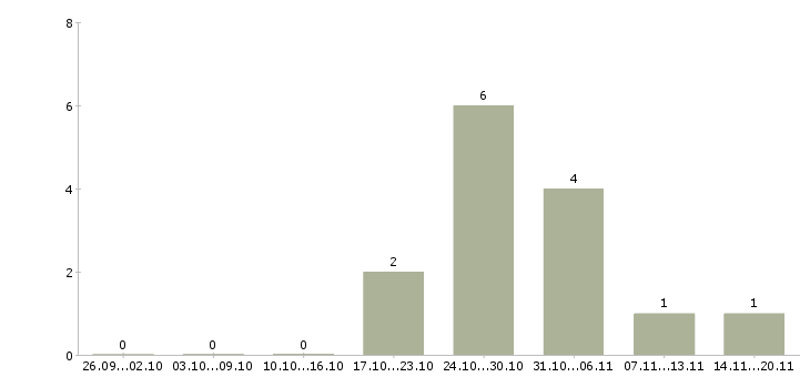 Работа грузчик магазина в Тамбове - Число вакансий в Тамбове по специальности грузчик магазина за 2 месяца