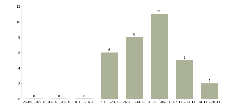 Работа охранник офис 2 2 в Тамбове - Число вакансий в Тамбове по специальности охранник офис 2 2 за 2 месяца