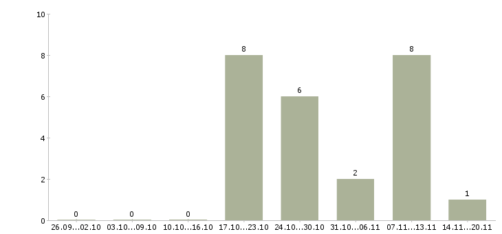 Работа работник производства в Тамбове - Число вакансий в Тамбове по специальности работник производства за 2 месяца