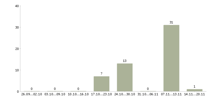 Работа тренер по обучению в Тамбове - Число вакансий в Тамбове по специальности тренер по обучению за 2 месяца