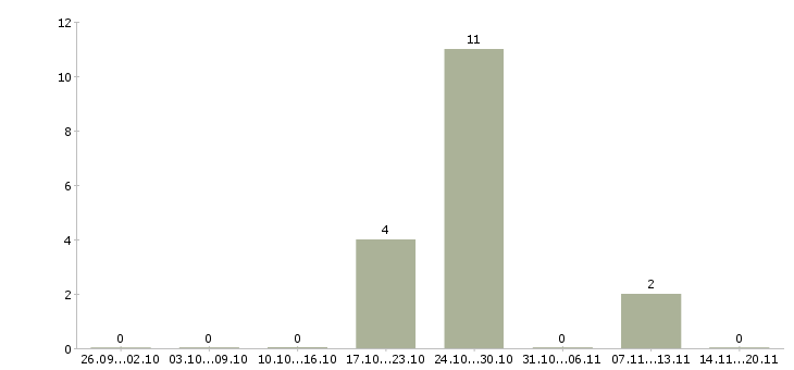 Работа кухонный рабочий в Твери - Число вакансий в Твери по специальности кухонный рабочий за 2 месяца