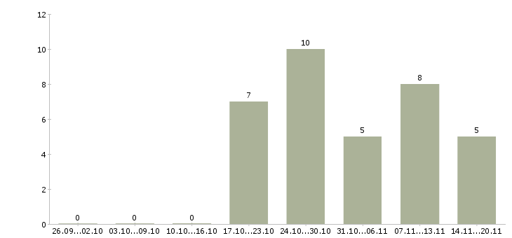Работа продавец кассир магазина в Твери - Число вакансий в Твери по специальности продавец кассир магазина за 2 месяца