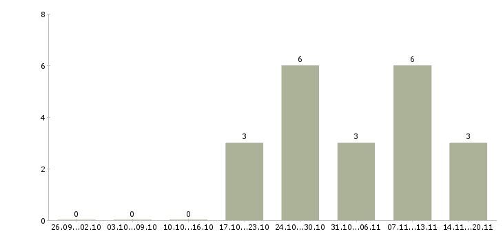 Работа менеджер онлайн в Тольятти - Число вакансий в Тольятти по специальности менеджер онлайн за 2 месяца