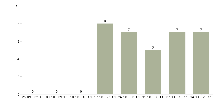 Работа требуется помощник в Туле - Число вакансий в Туле по специальности требуется помощник за 2 месяца