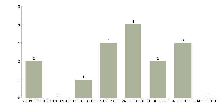 Работа оператор баз данных в Тюмени - Число вакансий в Тюмени по специальности оператор баз данных за 2 месяца