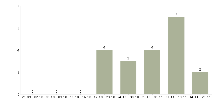 Работа бухгалтер по расчету заработной платы в Ульяновске - Число вакансий в Ульяновске по специальности бухгалтер по расчету заработной платы за 2 месяца