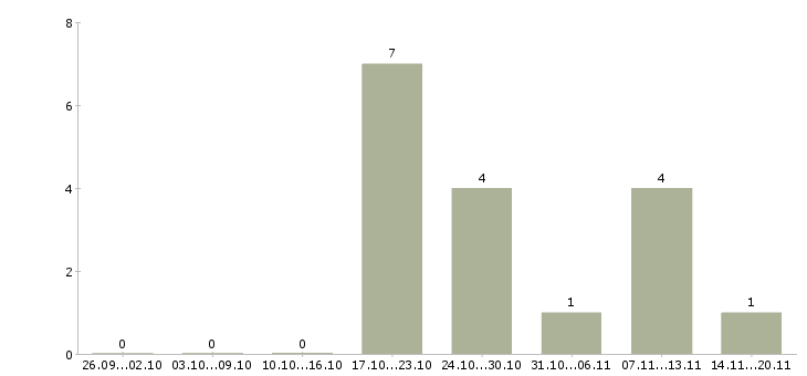 Работа продавец в магазин одежды в Ульяновске - Число вакансий в Ульяновске по специальности продавец в магазин одежды за 2 месяца