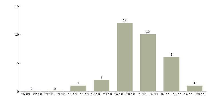 Работа грузчик подработка в Уфе - Число вакансий в Уфе по специальности грузчик подработка за 2 месяца