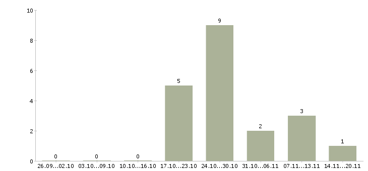 Работа старший менеджер в Хабаровске - Число вакансий в Хабаровске по специальности старший менеджер за 2 месяца