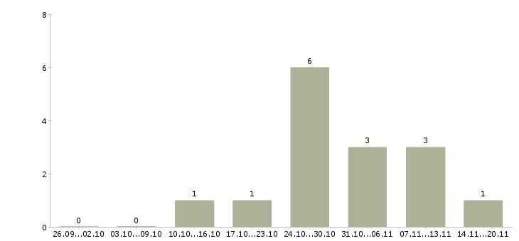 Работа мастер цеха в Челябинске - Число вакансий в Челябинске по специальности мастер цеха за 2 месяца