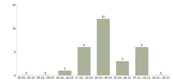 Работа повар в горячий цех в Челябинске - Число вакансий в Челябинске по специальности повар в горячий цех за 2 месяца