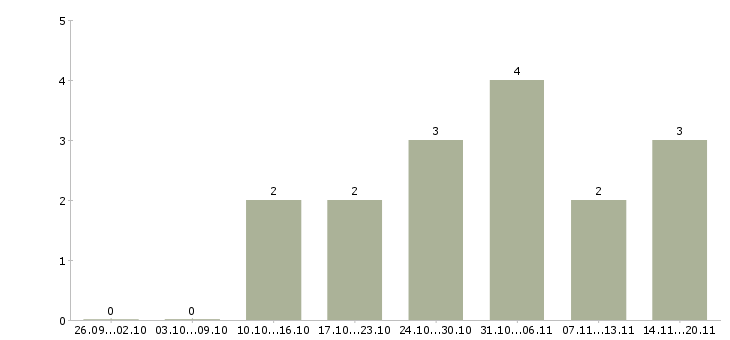 Работа бизнес менеджер в Череповце - Число вакансий в Череповце по специальности бизнес менеджер за 2 месяца
