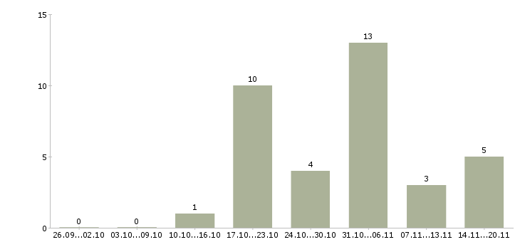 Работа оператором на телефоне в Чите - Число вакансий в Чите по специальности оператором на телефоне за 2 месяца