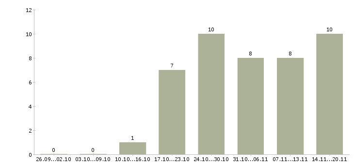 Работа продукт менеджер в Чите - Число вакансий в Чите по специальности продукт менеджер за 2 месяца