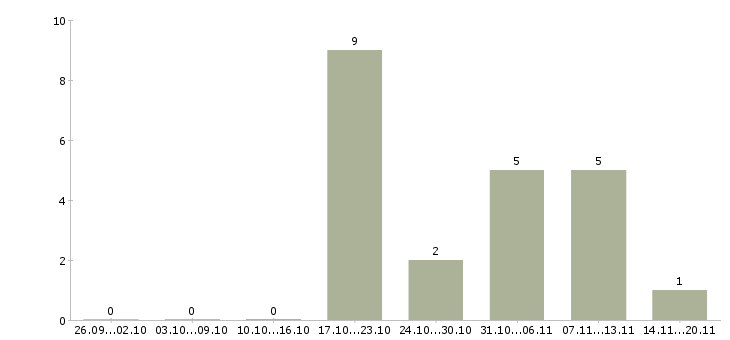 Работа сотрудники на склад в Энгельсе - Число вакансий в Энгельсе по специальности сотрудники на склад за 2 месяца