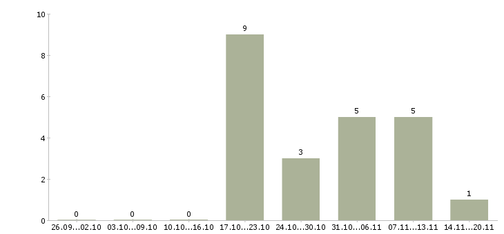 Работа сотрудники склада в Энгельсе - Число вакансий в Энгельсе по специальности сотрудники склада за 2 месяца