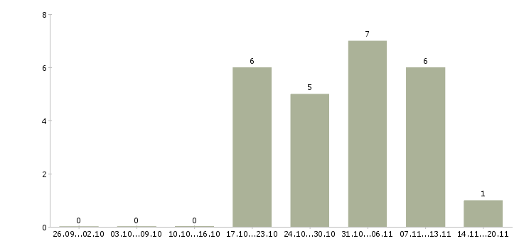 Работа кассир с опытом в Ярославле - Число вакансий в Ярославле по специальности кассир с опытом за 2 месяца