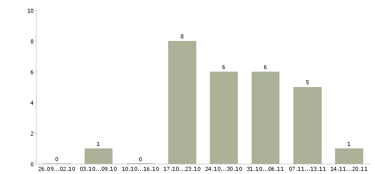 Работа производственный работник в Ярославле - Число вакансий в Ярославле по специальности производственный работник за 2 месяца