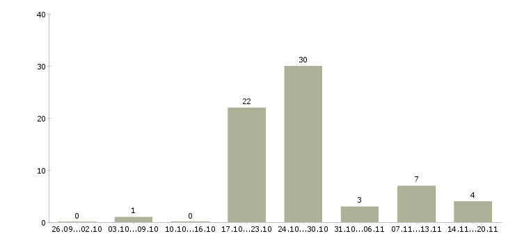 Работа уборщик помещений в Ярославле - Число вакансий в Ярославле по специальности уборщик помещений за 2 месяца