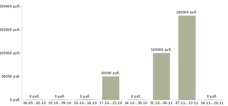 Вакансии oracle developer Санкт-петербург - Медиана зарплат oracle developer Санкт-петербург за 2 месяца