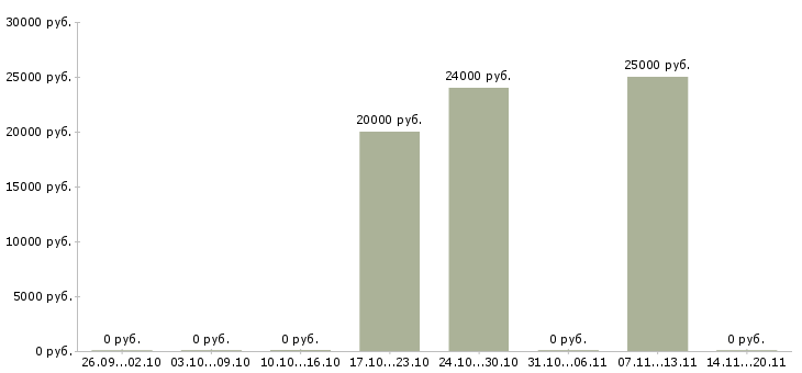 Вакансии администратор базы данных в Уфе - Медиана зарплат администратор базы данных в Уфе за 2 месяца