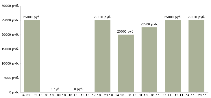 Вакансии администратор в интернете в Кургане - Медиана зарплат администратор в интернете в Кургане за 2 месяца