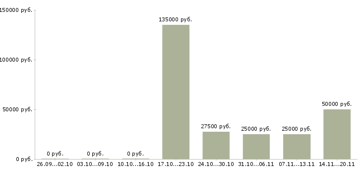 Вакансии бухгалтер на первичку в Новосибирске - Медиана зарплат бухгалтер на первичку в Новосибирске за 2 месяца