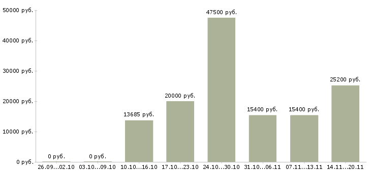 Вакансии водитель на оклад в Екатеринбурге - Медиана зарплат водитель на оклад в Екатеринбурге за 2 месяца