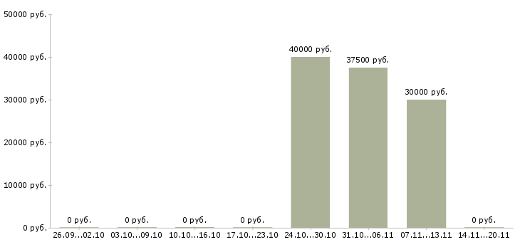 Вакансии водитель такси с личный автомобилем в Новосибирске - Медиана зарплат водитель такси с личный автомобилем в Новосибирске за 2 месяца