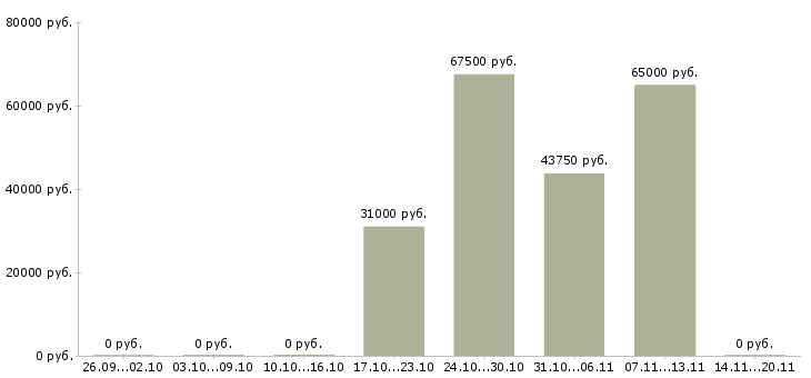 Вакансии водитель экспедитор категории с в Подольске - Медиана зарплат водитель экспедитор категории с в Подольске за 2 месяца