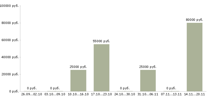 Вакансии директор подразделения в Владимире - Медиана зарплат директор подразделения в Владимире за 2 месяца