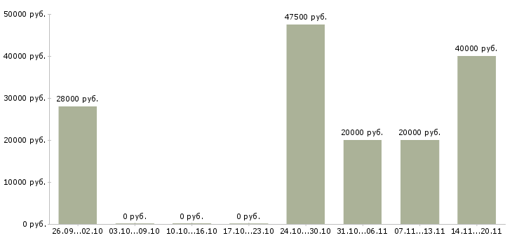 Вакансии для менеджеров удаленной работы в Подольске - Медиана зарплат для менеджеров удаленной работы в Подольске за 2 месяца