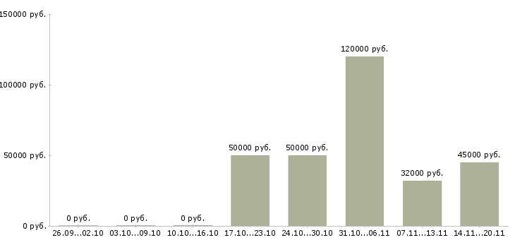 Вакансии заместитель директора по развитию Татарстан - Медиана зарплат заместитель директора по развитию Татарстан за 2 месяца