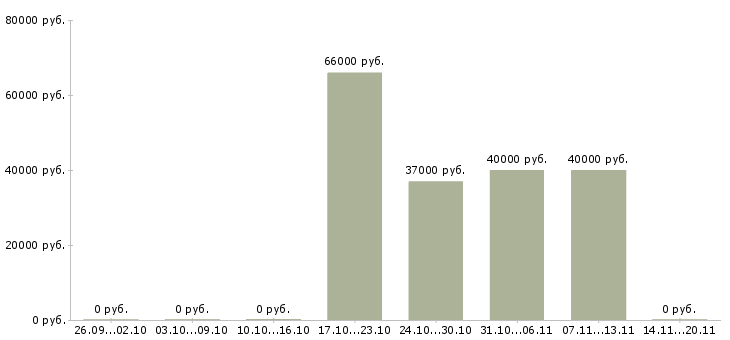 Вакансии инженер по качеству в Кирове - Медиана зарплат инженер по качеству в Кирове за 2 месяца