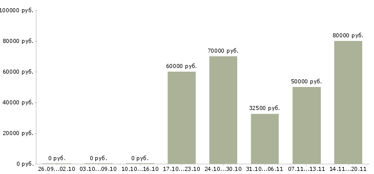 Вакансии инженер по кипиа Санкт-петербург - Медиана зарплат инженер по кипиа Санкт-петербург за 2 месяца