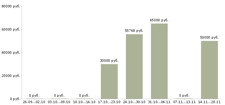 Вакансии инженер по обслуживанию в Рязани - Медиана зарплат инженер по обслуживанию в Рязани за 2 месяца