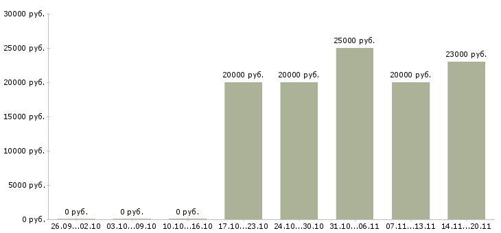 Вакансии интернет администратор в Пскове - Медиана зарплат интернет администратор в Пскове за 2 месяца