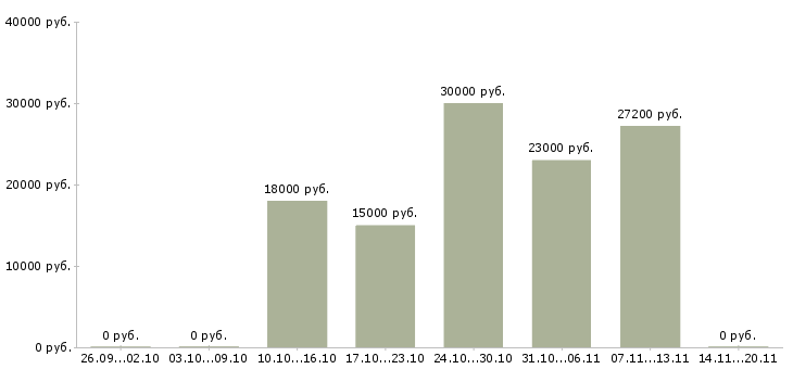 Вакансии информационный сотрудник в Магнитогорске - Медиана зарплат информационный сотрудник в Магнитогорске за 2 месяца