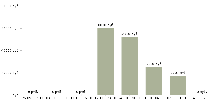 Вакансии кассир в супермаркете в Самаре - Медиана зарплат кассир в супермаркете в Самаре за 2 месяца