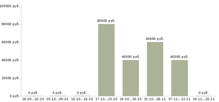Вакансии клиентский менеджер в Одинцово - Медиана зарплат клиентский менеджер в Одинцово за 2 месяца
