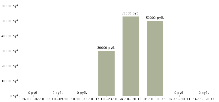Вакансии коммерческий менеджер Симферополь - Медиана зарплат коммерческий менеджер Симферополь за 2 месяца