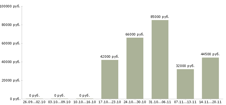 Вакансии комплектовщики вахта в Перми - Медиана зарплат комплектовщики вахта в Перми за 2 месяца