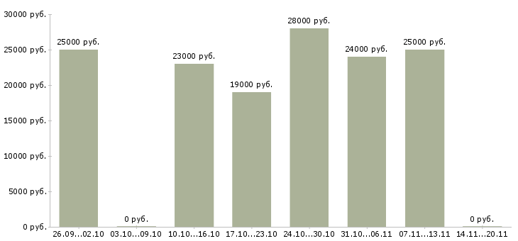 Вакансии консультант на дому Мордовия - Медиана зарплат консультант на дому Мордовия за 2 месяца
