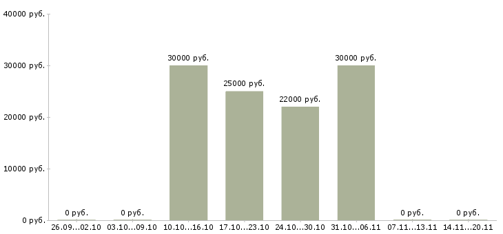 Вакансии консультант оптики Санкт-петербург - Медиана зарплат консультант оптики Санкт-петербург за 2 месяца