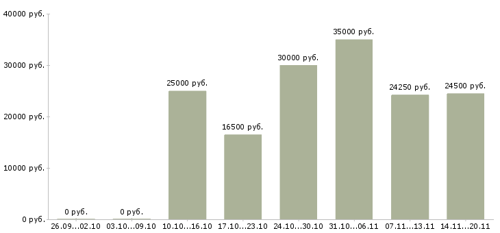 Вакансии менеджер 1с в Курске - Медиана зарплат менеджер 1с в Курске за 2 месяца