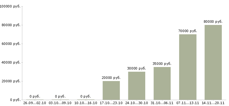 Вакансии менеджер ведущий в Пензе - Медиана зарплат менеджер ведущий в Пензе за 2 месяца