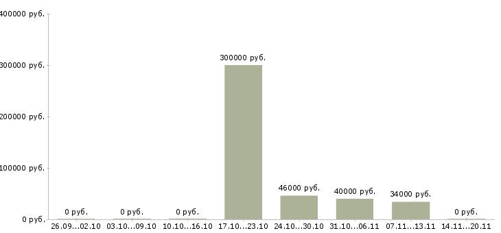 Вакансии менеджер на склад в Калининграде - Медиана зарплат менеджер на склад в Калининграде за 2 месяца