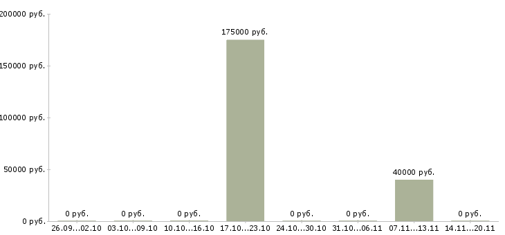 Вакансии менеджер по документам Кабардино-балкария - Медиана зарплат менеджер по документам Кабардино-балкария за 2 месяца