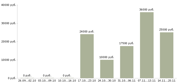 Вакансии менеджер по заказам в Костроме - Медиана зарплат менеджер по заказам в Костроме за 2 месяца